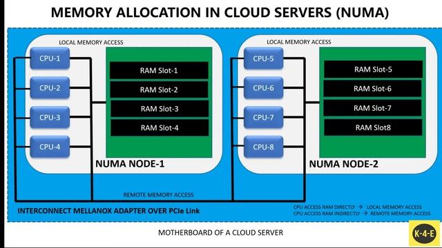 NUMA - Non Uniform Memory Access Architecture in Cloud Servers смотреть онлайн