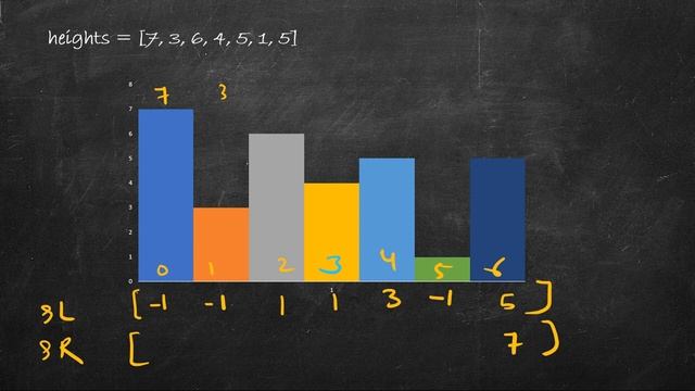 Largest Rectangle in Histogram | LeetCode 84 | C++, Java, Python смотреть онлайн