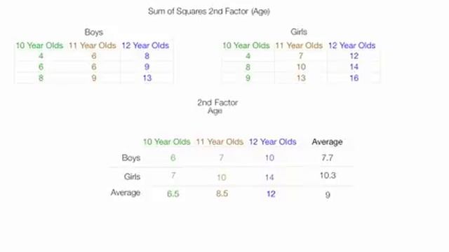 How to Calculate a Two Way ANOVA (factorial analysis) смотреть онлайн