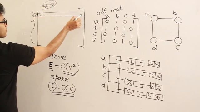 P and DS | GRAPHS | Representation of Graphs | Ravindrababu Ravula | Free GATE CS Classes смотреть онлайн