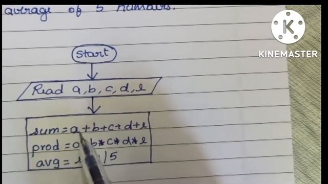 Draw Flowchart to find Sum Product and Average of Five Numbers. смотреть онлайн