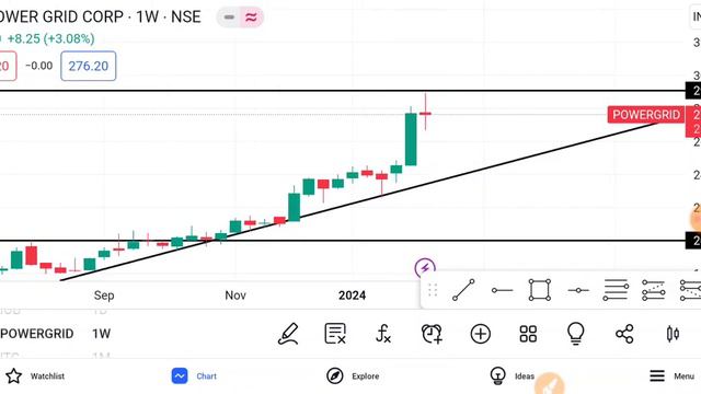 Power Grid Share Latest News | Power Grid Share news today | Power Grid Share price today смотреть онлайн