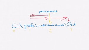 Информатика ОГЭ.  Задания № 4 :  Файловая система организации данных