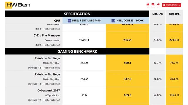 Intel Pentium G7400 vs Intel Core i5 11600K - Productivity & Gaming (RTX 3080) смотреть онлайн