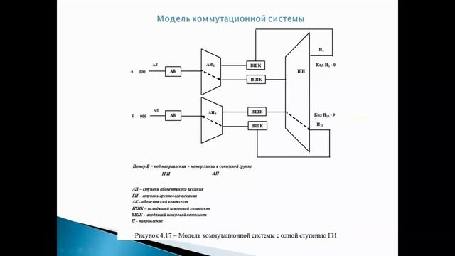 Бакалавриат_РЭТ_Семестр 7_Технологии цифровой коммутации_Основы автоматической коммутации