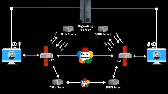 What is WebRTC 4 of 34 - Build a live video chat Using WebRTC, PHP, JS смотреть онлайн