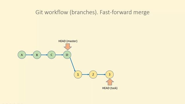 Работа с ветками. "Git - это просто!" - Урок 7 смотреть онлайн