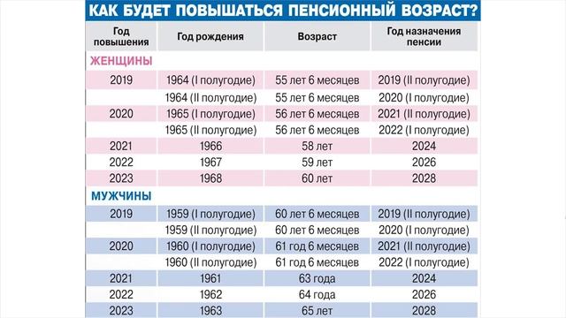 Когда теперь будут назначать страховую и социальную пенсию по новому закону смотреть онлайн