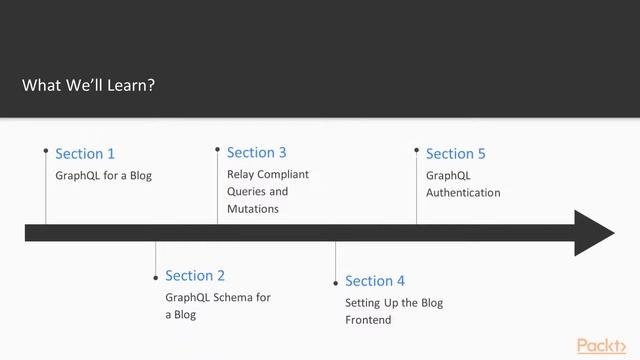 Learning GraphQL with React and Relay : The Course Overview | packtpub.com смотреть онлайн