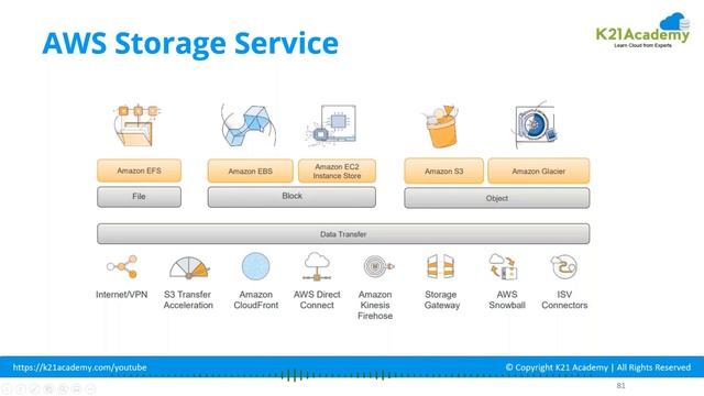 AWS EKS Architecture: Clusters, Nodes, and Networks | Amazon EKS Tutorial 2023 | K21Academy смотреть онлайн