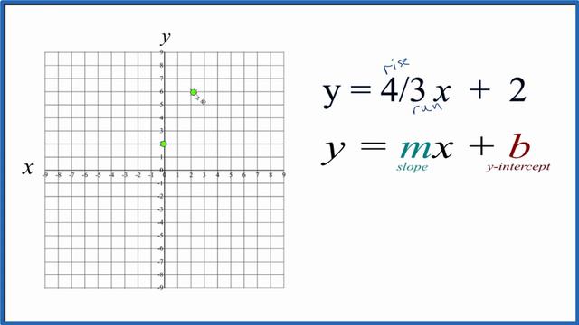 How to Graph y = 4/3x + 2 смотреть онлайн