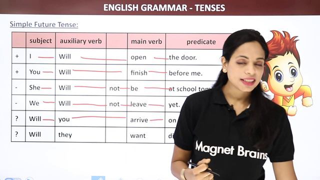 Simple Future Tense - Simple Future Tense Sentences | Class 4 to 8 English Grammar смотреть онлайн