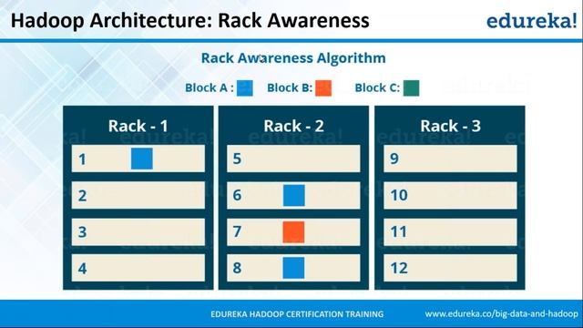 Hadoop Architecture | HDFS Architecture | HDFS Tutorial | Hadoop Tutorial | Edureka смотреть онлайн