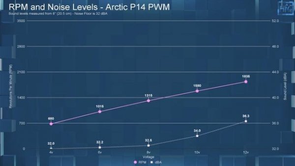 The Arctic P14 PWM - PC System Fan Review