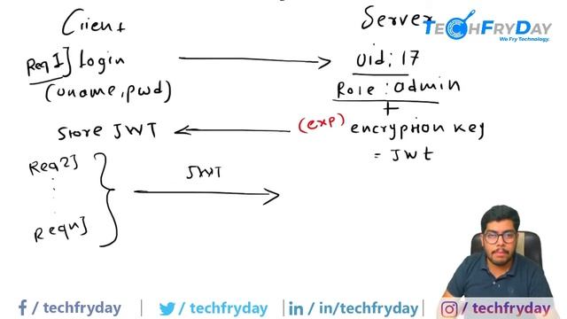 What is JWT Authentication | How JWT Works | JWT Auth in HINDI #jwt #techfryday #jwtauth смотреть онлайн