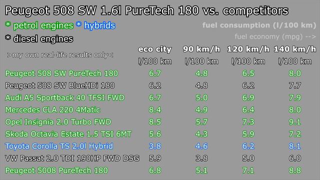 Peugeot 508 SW PureTech 180: fuel consumption (economy) highway autobahn city (urban) mpg l/100 km смотреть онлайн