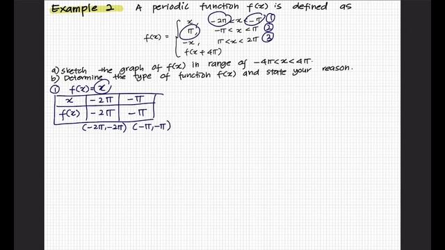 FOURIER SERIES: Plot graph of periodic function смотреть онлайн