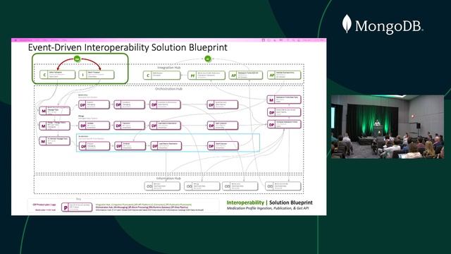 FHIR and the Future of Healthcare at Humana (MongoDB World 2022) смотреть онлайн
