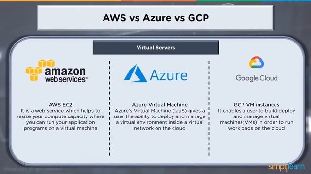 ?Google Cloud InDepth Tutorial | Google Cloud Platform Tutorial 2022 | Cloud Computing | Simplilear смотреть онлайн