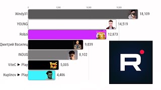 Топ 7 РУТУБ КАНАЛОВ По Подписчикам СНГ (23.01.2023-30.01.2023) смотреть онлайн