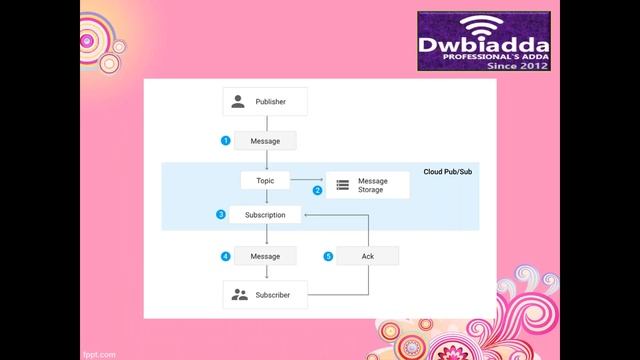 GOOGLE CLOUD PUB SUB INTRODUCTION смотреть онлайн