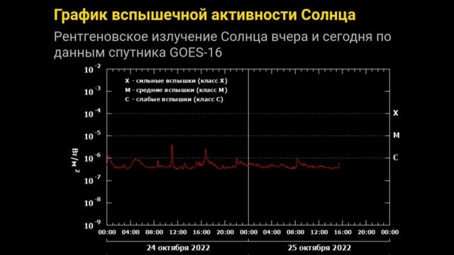 Активность на Солнце в затмение смотреть онлайн
