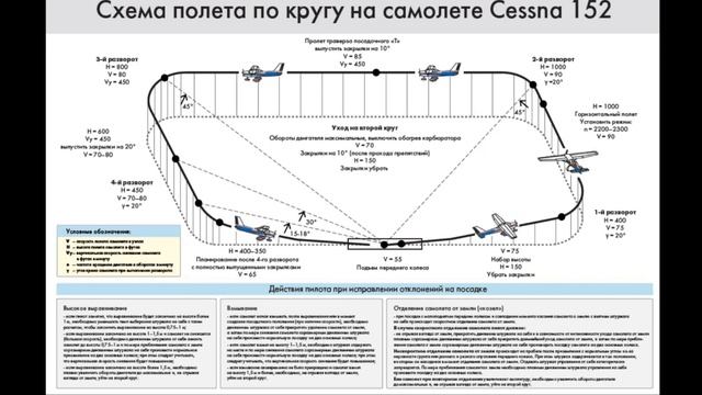 Обучение выполнению полета по кругу на самолете Cessna 152/172