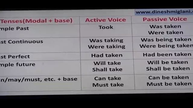 Voice: Active Passive Rules (English Grammar) PART 1 ( BUYING PENDRIVE COURSE SSC CALL 9215514435) смотреть онлайн