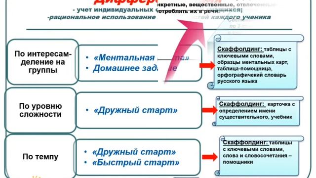 Активные методы обучения на урока русского языка и литературы(7кл). смотреть онлайн