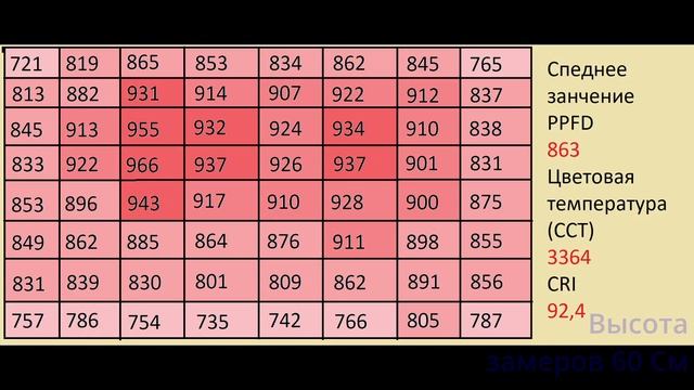 Мощная фитолампа на 930 Вт смотреть онлайн