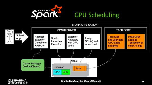 Accelerating Apache Spark by Several Orders of Magnitude with GPUs and RAPIDS Library continues смотреть онлайн