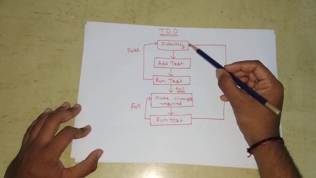 Test Driven Development in in Software Engineering | Software Engineering Tutorials смотреть онлайн