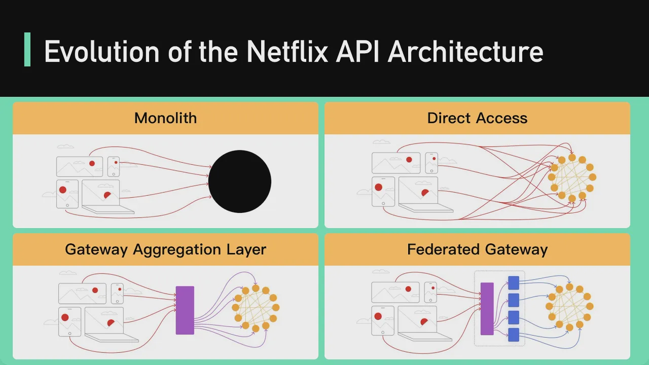 34 - Demystifying the Unusual Evolution of the Netflix API Architecture смотреть онлайн
