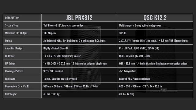 JBL PRX812 Vs QSC K12.2: Ultimate 12