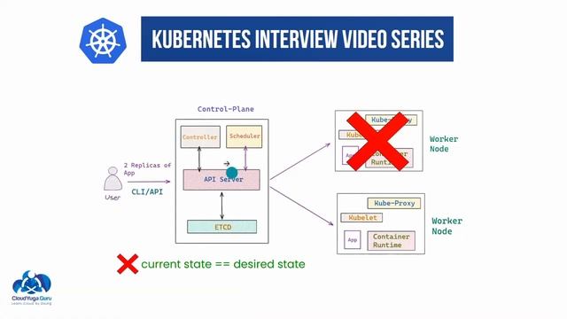 Kubernetes Interview Question: Explain Kubernetes Architecture and it’s Components смотреть онлайн