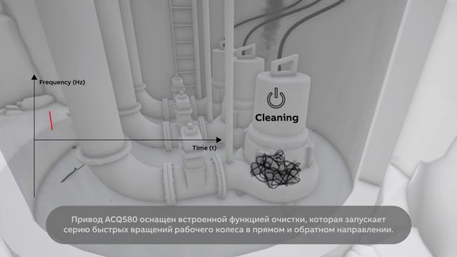 Приводы ACQ580 для систем водоснабжения и водоотведения: Функция очистки насоса смотреть онлайн