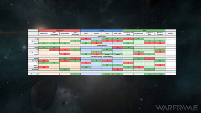 Warframe - Урон 2.0 ч.3: Слабости и сопротивляемости (устарело) смотреть онлайн