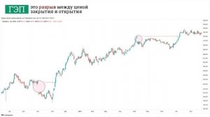 Незакрытый гэп должен закрыться | Технический анализ
