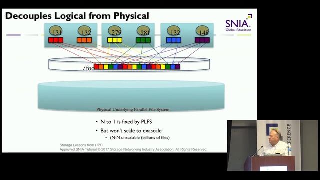 SDC 2017-Innovations, Challenges, and Lessons Learned in HPC Storage Yesterday, Today, and Tomorrow смотреть онлайн