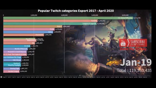 Esport Chart Popular Twitch categories 2017 - 2020 смотреть онлайн