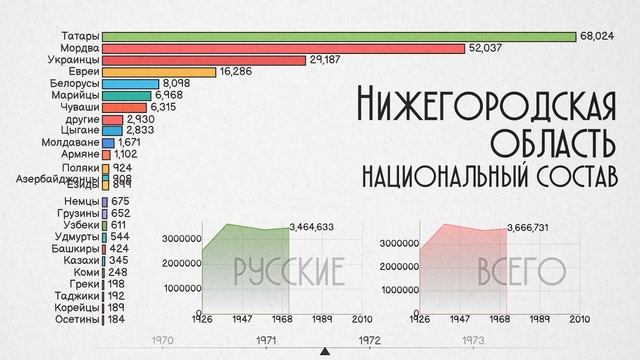 Нижегородская область.Национальный состав.Население Нижнего Новгорода.Этнический состав.Статистика смотреть онлайн