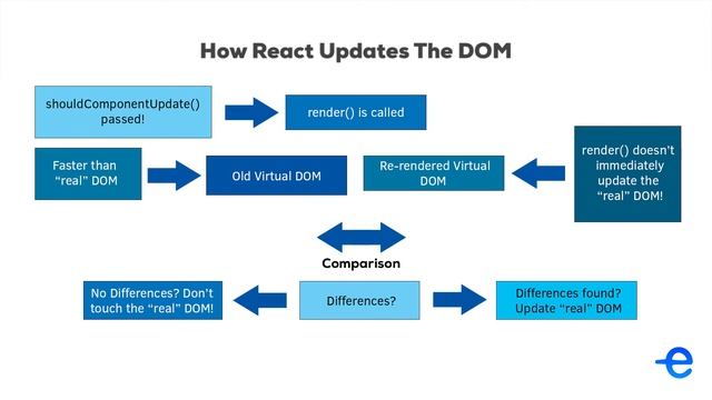 ReactJS - render() method - Behind the scenes смотреть онлайн