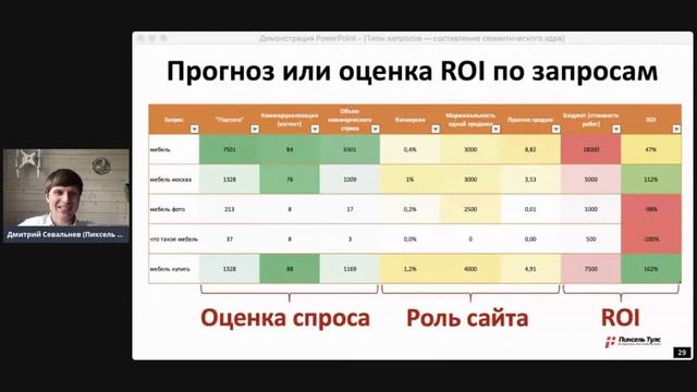 ? Расчёт ROI (ROMI) по фразе и группам фраз — приоритизация запросов в SEO смотреть онлайн