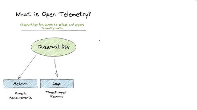 Episode 1 - What is Open Telemetry? смотреть онлайн