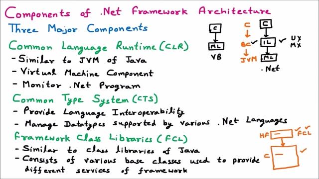 Components of .Net Framework Architecture смотреть онлайн