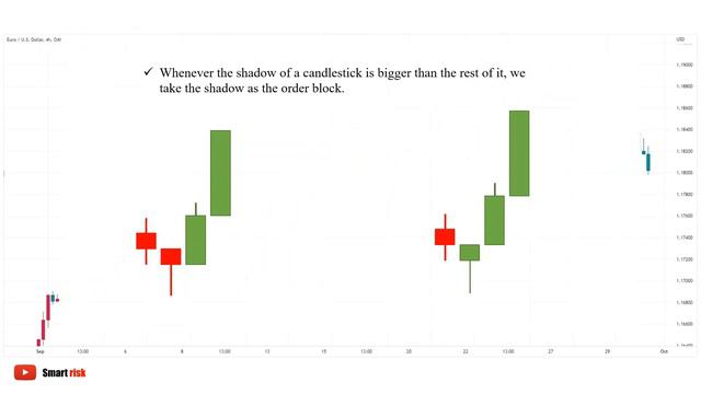 07 - The Concept Of Order Blocks - Smart Money Trading
