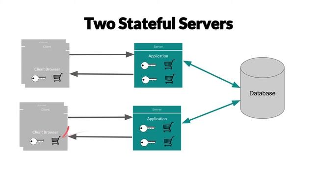 DevOps Concepts: Stateless Servers смотреть онлайн