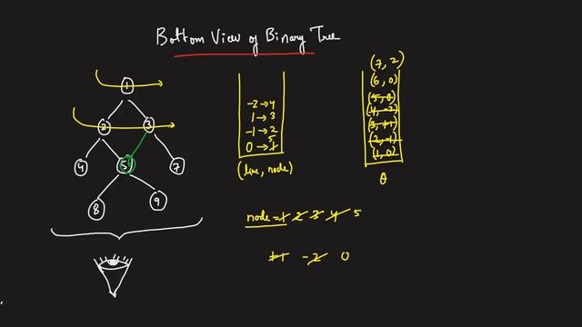 L23. Bottom View of Binary Tree | C++ | Java смотреть онлайн