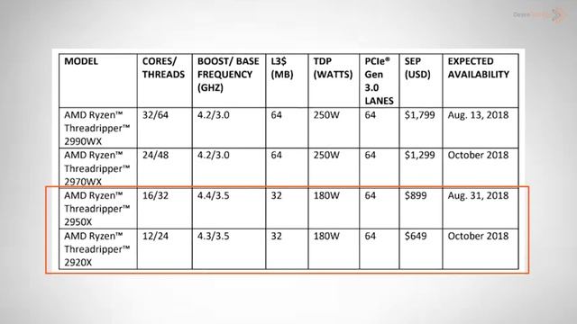 AMD 2nd Gen Threadripper 32 Core/64 Thread CPU Launched, Pricing and Availability [in HINDI] смотреть онлайн