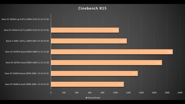Intel Xeon E5 1650 v3 или AMD Ryzen 5 1600 ? Какой процессор лучше? смотреть онлайн